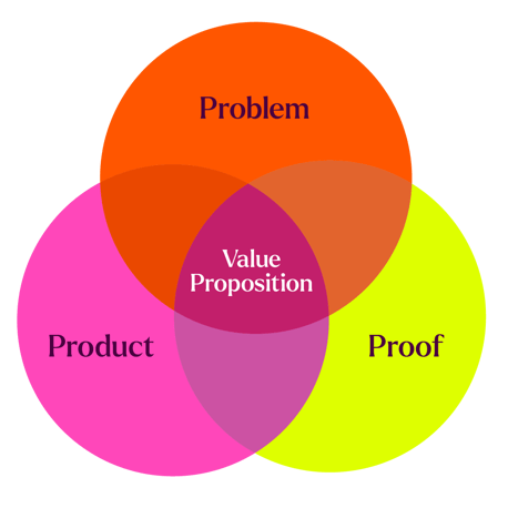 06_Bl-2_Unique-Value-Propostion_Support-Graphic_Venn-Diagram