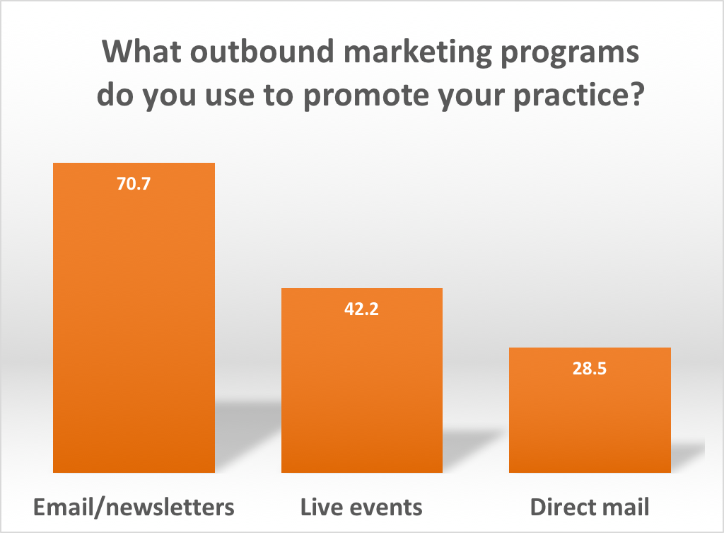 how advisors use outbound marketing