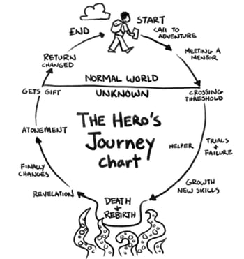 The Hero's Journey